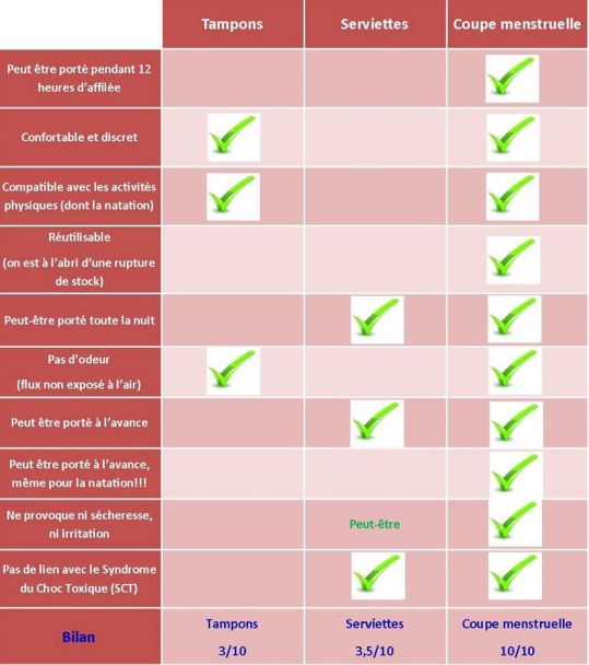 avantages inconvénients coupe menstruelle, tampon et serviette