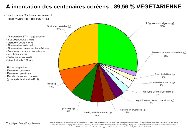 alimentation des coréens centenaires