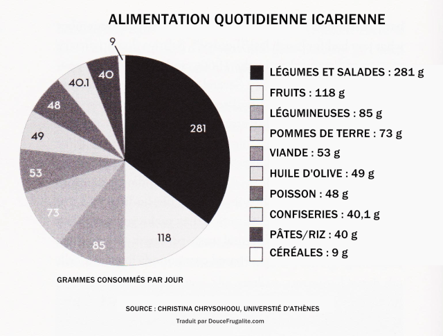 Alimentation icarienne schéma Ikaria