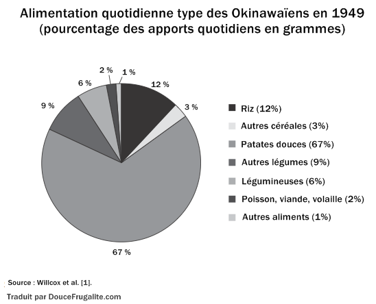 Alimentation Okinawa FR schéma 1949