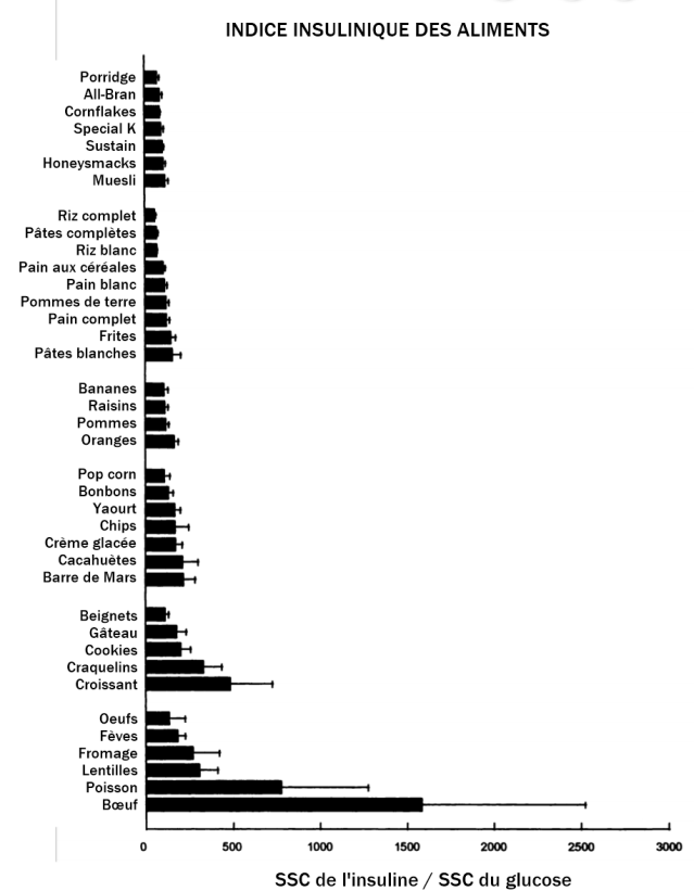 SSC du glucose, SSC de l'insuline