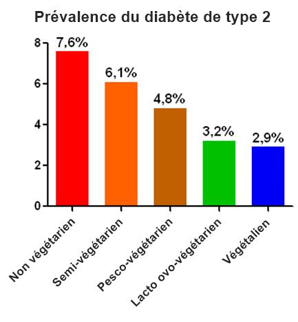 Prévalence du diabète de type 2 selon l'alimentation - omnivore - végétarien - végétalien