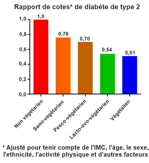 Risque de diabète de type 2 selon l'alimentation - omnivore - végétarien - végétalien