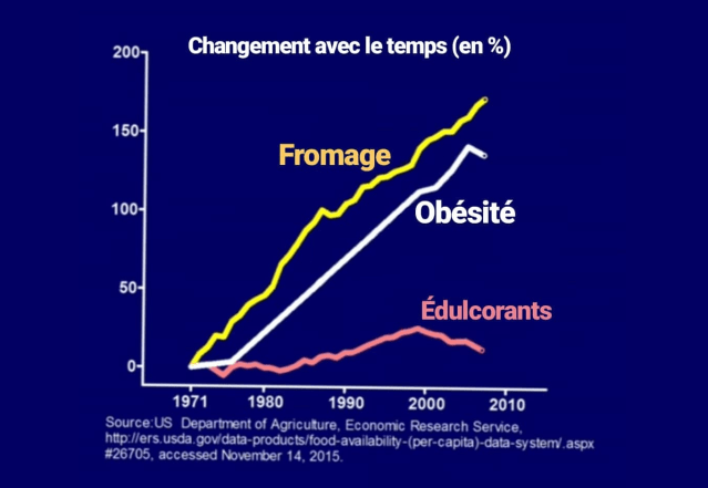 Courbe montrant les changements de consommation de fromage et de sucre par rapport à l'évolution de l'obésité